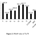 Figure2. FRAP value of 7a-7f