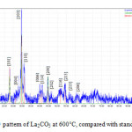 Fig 4. XRD pattern of La2CO5 at 600°C, compared with standard sample