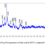 Fig 5. XRD pattern of La2CO5 in presence of oleic acid at 600°C, compared with standard sample