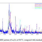 Fig 6. XRD pattern of La2O3 at 900°C, compared with standard sample