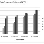 Figure 1. Effect of compound 3-6 toward DPPH