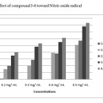 Figure 2. Effect of compound 3-6 toward Nitric oxide radical