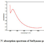 Fig 2. UV absorption spectrum of SnO2nano particles