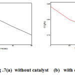 Fig .7(a)  without catalyst    (b)   with catalyst