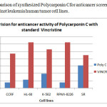 Graph 2:Comparison of synthesized Polycarponin Cfor anticancer screening with data of vincristine against leukemia human tumor cell lines.