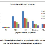 Figure 2: Mean of physiochemical properties for different seasons and for both stations (Mehrabad and Aghdasieh).