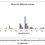 Figure 3: Mean of concentration inorganic ion’s for different seasons and for both stations (Mehrabad&Aghdasieh).
