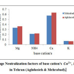 Figure5: Average Neutralization factors of base cation’s Ca^(2+), NH_4^+,K^+,Mg^(2+) in Tehran (Aghdasieh&Mehrabad).
