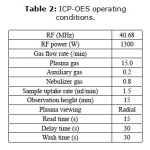 Table 2: ICP-OES operating conditions.