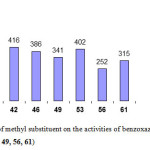 Figure 10 . Effect of methyl substituent on the activities of benzoxazole (39, 46, 53) and benzimidazole (42, 49, 56, 61)