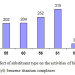 Figure 12: Effect of substituent type on the activities of bis (benzimidazolyl) benzene titanium complexes