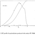 Figure 13. GPC profile for polyethylene produced with catalyst 55 / MAO.