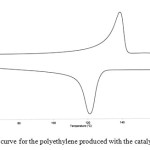 Figure 14.DSC curve for the polyethylene produced with the catalyst 55 / MAO.