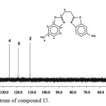 Figure. 2.13C NMR spectrum of compound 15.