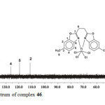 Figure. 4..3C NMR spectrum of complex 46.