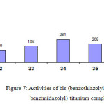 Figure 7: Activities of bis (benzothiazolyl, benzoxazolyl, benzimidazolyl) titanium complexes
