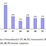 Figure 9 . Activities of benzothiazolyl (37, 44, 51), benzoxazolyl (38, 45, 52) and  benzimidazolyl (41, 48, 55) titanium complexes.