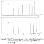 Figure 2.  The GC chromatograms of the biodiesel obtained from                  castor oil using  40% co-reactant (A)and 50% co- reactant (B)