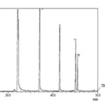 Figure 1. The GC chromatogram of biodiesel derived from coconut oil
