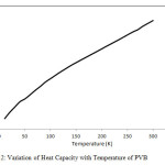 Figure 2: Variation of Heat Capacity with Temperature of PVB