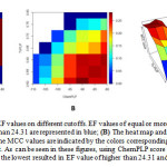 Fig.2:(A)The heat map of EF values on different cutoffs. EF values of equal or more than 24.31 are represented in red, while EF values of less than 24.31 are represented in blue; (B) The heat map and (C) the 3D plot of MCC values on different cutoffs. The MCC values are indicatedby the colorscorresponding to the heat colors on the right side of the map or the 3D plot. As can be seen in these figures, using ChemPLP score of -90.0 as the highest score and Tc-PLIF value of 0.50 as the lowest resulted in EF value of higher than 24.31 and the best MCC value (0.282). 
