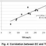 Fig. 4: Correlation between EC and TDS