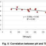 Fig. 5: Correlation between pH and TDS