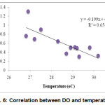Fig. 6: Correlation between DO and temperature