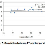 Fig. 7: Correlation between PH and temperature