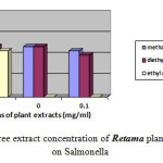 Fig.1 : The influence of three extract concentration of Retama plant vs the inhibition diameter on Salmonella