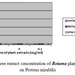 Fig.2 : The influence of three extract concentration of Retama plant vs the inhibition diameter on Proteus mirabilis
