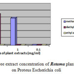 Fig.3 : The influence of three extract concentration of Retama plant vs the inhibition diameter on Proteus Escherichia coli