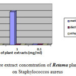 Fig.4 : The influence of three extract concentration of Retama plant vs the inhibition diameter on Staphylococcos aureus