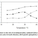 Fig. 4: Effect of temperature on the rate of uncatalysed (ΔAb), catalysed (ΔAs) reactions and response (ΔA). (Conditions: sulfuric acid, 0.4 mol/l; thionine, 225.0 µmol/l; epinephrine, 0.5 mg/l; 30 °C and 420 s).