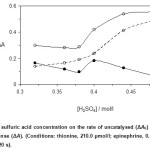 FIGURE 1: Effect of sulfuric acid concentration on the rate of uncatalysed (ΔAb) and catalysed (ΔAs) reactions and response (ΔA). (Conditions: thionine, 210.0 µmol/l; epinephrine, 0.5 mg/l; bromate, 1.5 mmol/l; 25 °C and 420 s).