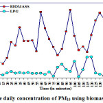 Fig 2 Average daily concentration of PM10 using biomass & LPG fuel