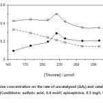 Fig. 2: Effect of thionine concentration on the rate of uncatalysed (ΔAb) and catalysed (ΔAs) reactions and response (ΔA). (Conditions: sulfuric acid, 0.4 mol/l; epinephrine, 0.5 mg/l; bromate, 1.5 mmol/l; 25 °C and 420 s).