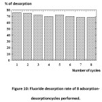 Figure 10: Fluoride desorption rate of 8 adsorption-desorptioncycles performed.