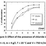 Figure 3: Effect of the presence of chloride ion (pH = 6, m = 4 g/l, T = 20 °C and V = 750 tr/min)