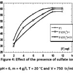 Figure 4: Effect of the presence of sulfate ions (pH = 6, m = 4 g/l, T = 20 °C and V = 750  tr/min).