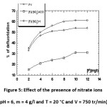 Figure 5: Effect of the presence of nitrate ions (pH = 6, m = 4 g/l and T = 20 °C and V = 750 tr/min)