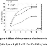 Figure 6: Effect of the presence of carbonate ions (pH = 6, m = 4 g/l, T = 20 °C et V = 750 tr/ min).