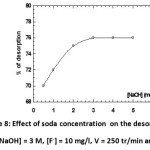 Figure 8: Effect of soda concentration  on the desorption (m = 4 g / l, [NaOH] = 3 M, [F-] = 10 mg/l, V = 250 tr/min and T = 20 ° C).