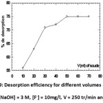 Figure 9: Desorption efficiency for different volumes of soda (m = 4 g / l, [NaOH] = 3 M, [F-] = 10mg/l, V = 250 tr/min and T = 20 ° C).