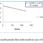 Fig. 10:Kinetics model pseudo-first-order model in case of MG onto ZSM-5