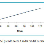 Fig. 11:Kinetics model pseudo-second-order model in case of MG onto ZSM-5