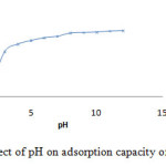 Fig.4: Effect of pH on adsorption capacity of GM dye.