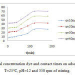 Fig.5: Effect of initial concentration dye and contact times on adsorption of GM dye at T=25°C, pH=12 and 350 rpm of stirring.