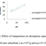 Fig.6: Effect of temperature on absorption capacity of GM onto adsorbent ( m1=10-2g and m2=15.103g)