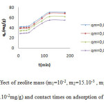 Fig.7: Effect of zeolite mass (m1=10-2, m2=15.10-3 , m3=2.10-2 and m4=3.10-2mg/g) and contact times on adsorption of MG dye.
